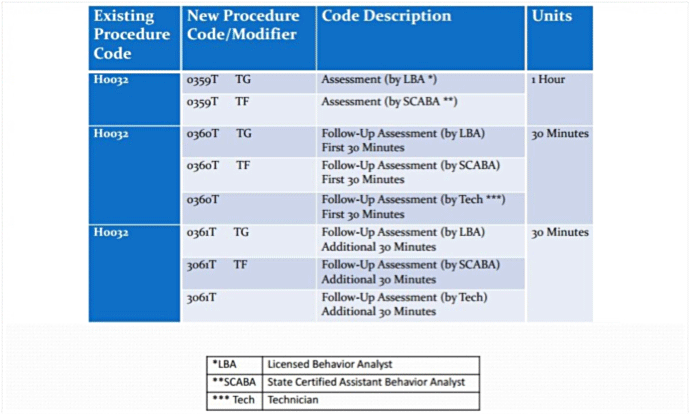 Assessment table of new ABA Procedure Codes and modifiers to use with therapy billing software from ClinicSource