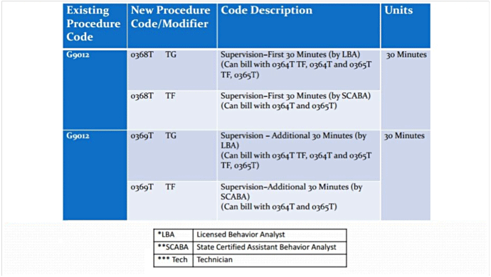 Supervision table showing the 2017 ABA Procedure Codes and modifiers for use with your web-based ABA billing software from ClinicSource