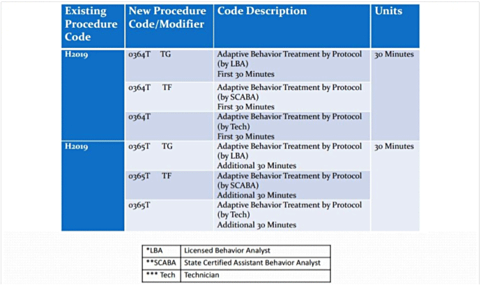 Treatment table featuring revised ABA procedure codes and modifiers to use with cloud-based ClinicSource therapy billing software