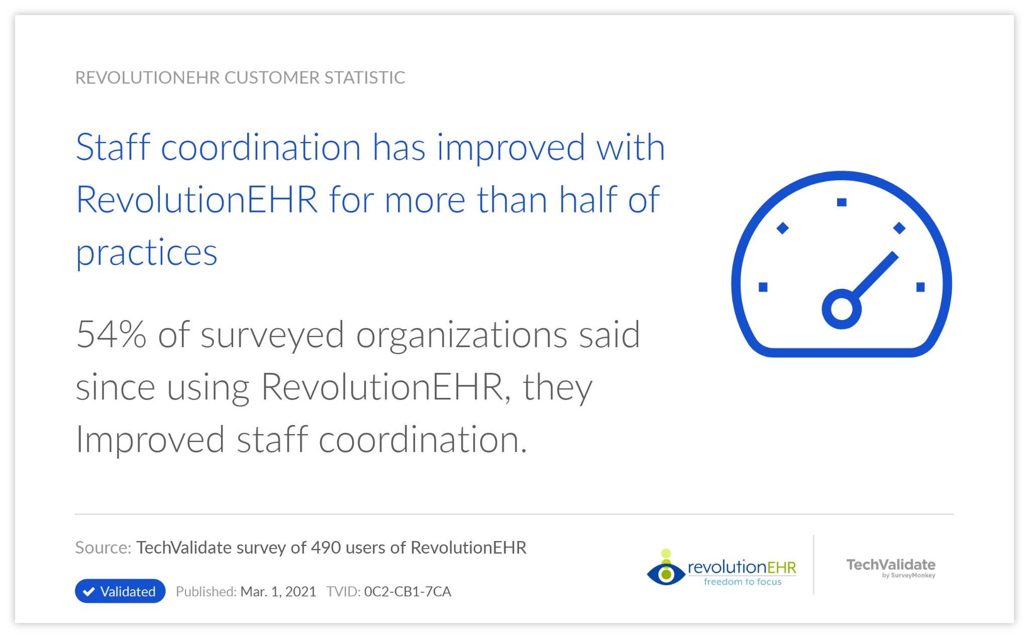 54 percent improved staff coordiantion with ehr