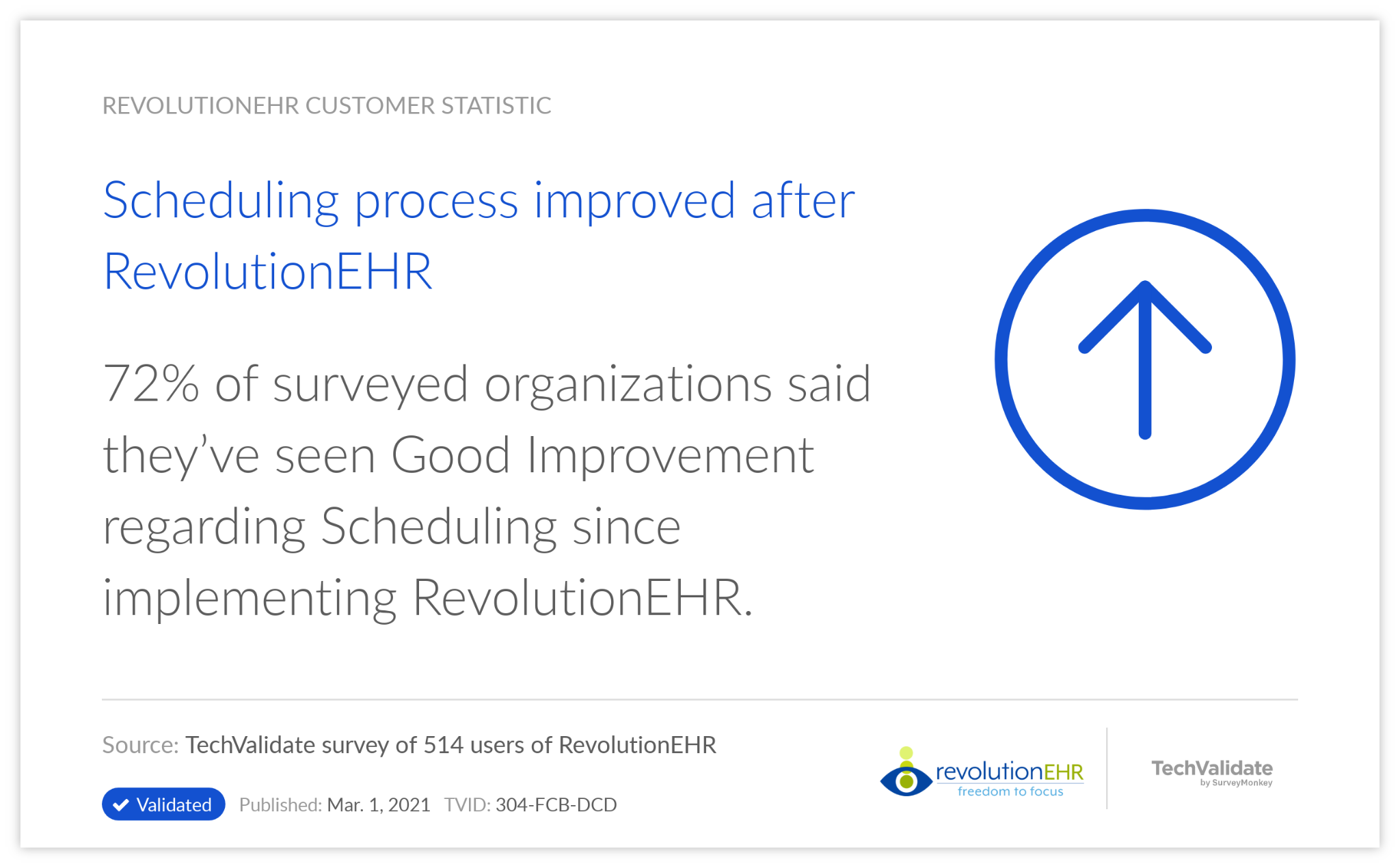 72 percent good improvement in scheduling with ehr